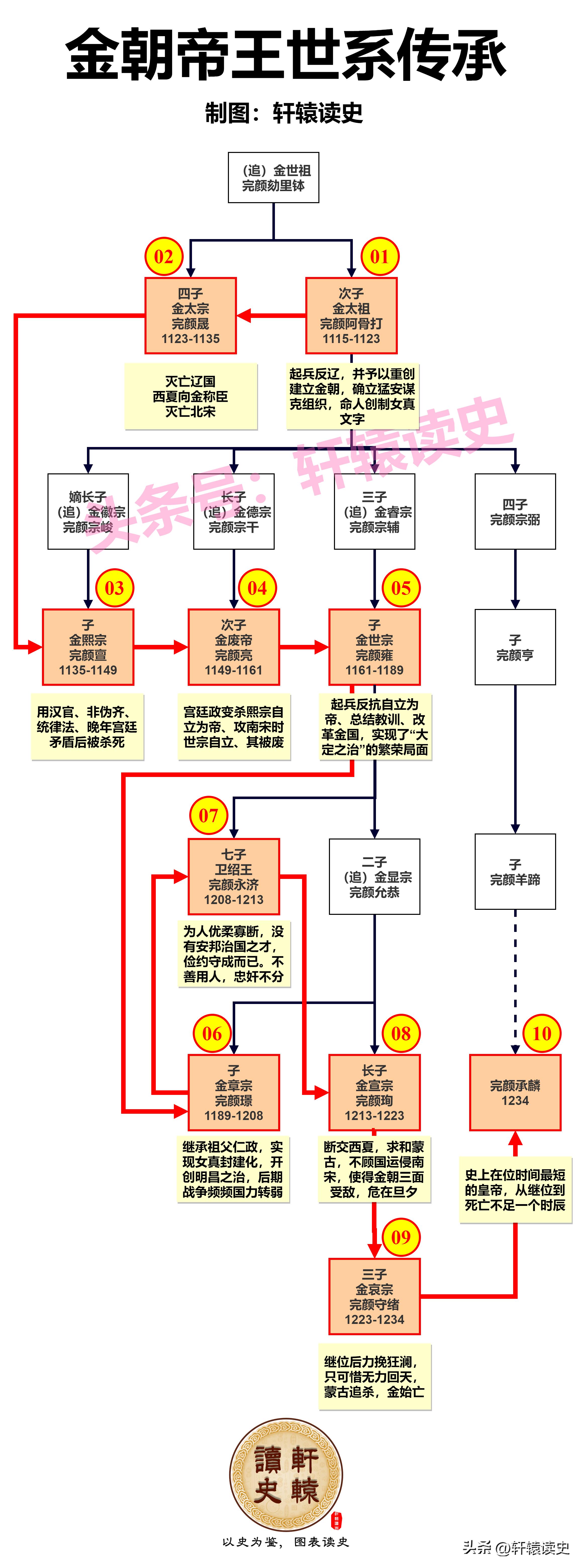 少数民族建立的政权大全,历代少数民族政权史