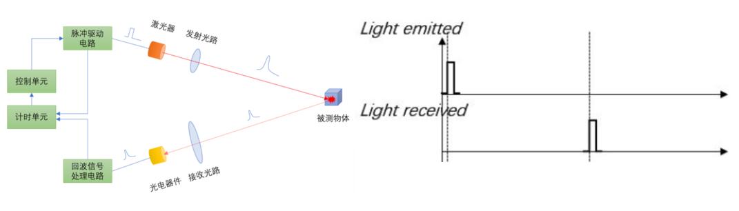 无人驾驶的激光雷达和毫米波雷达,无人驾驶车用激光雷达