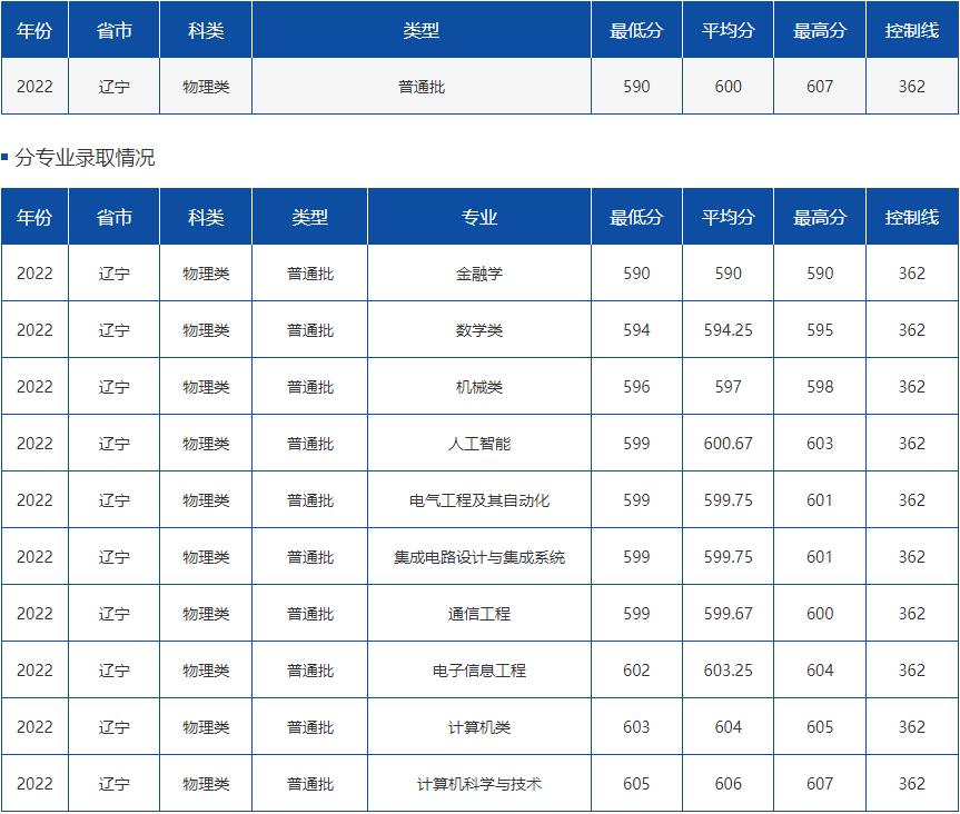 院校就业及招生分析之安徽大学