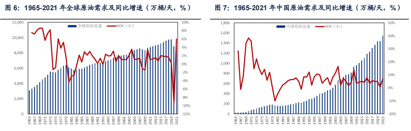 石化行业2024年,国内各行业对原油需求
