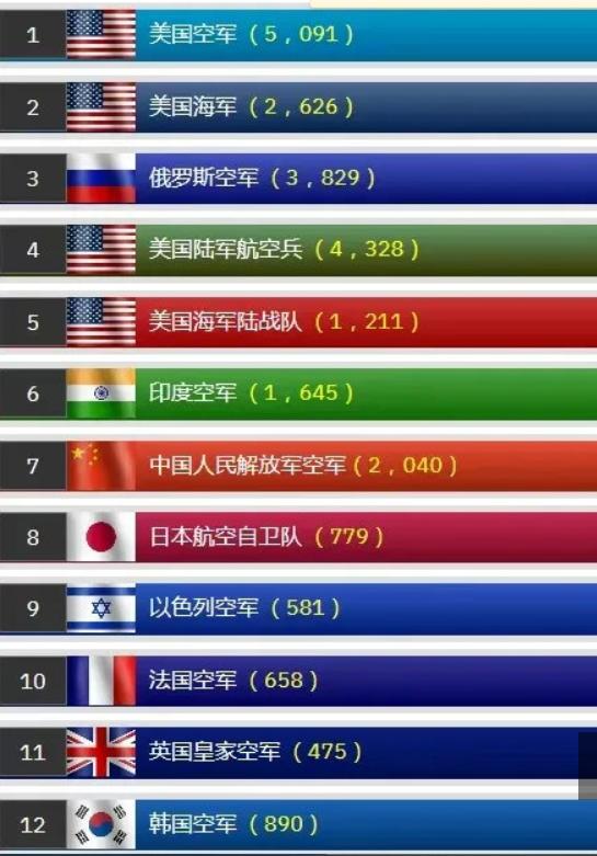 印度空军实力排名,印度空军排名榜