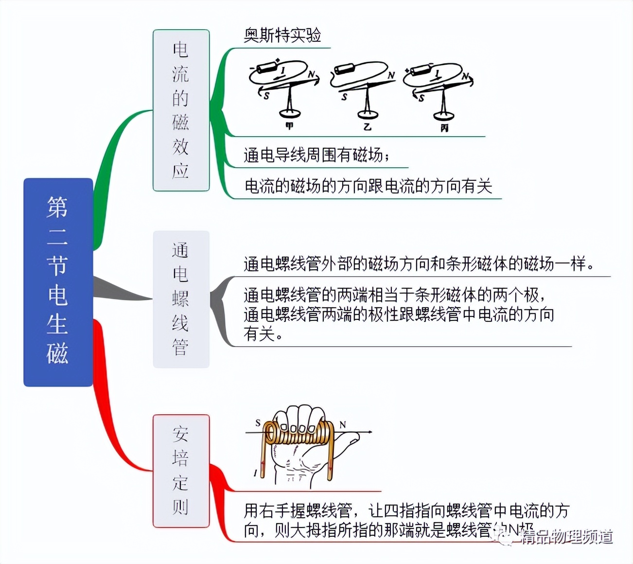 九年级物理第十一章思维导图,物理九年级第14章思维导图
