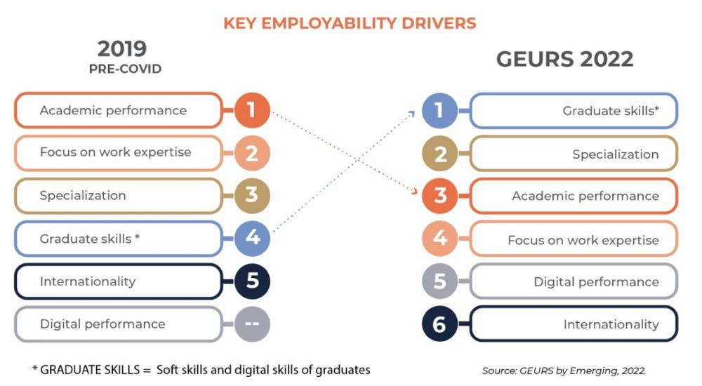 2022年度全球大学就业力排名发布,哪些学校的毕业生就业率最高?