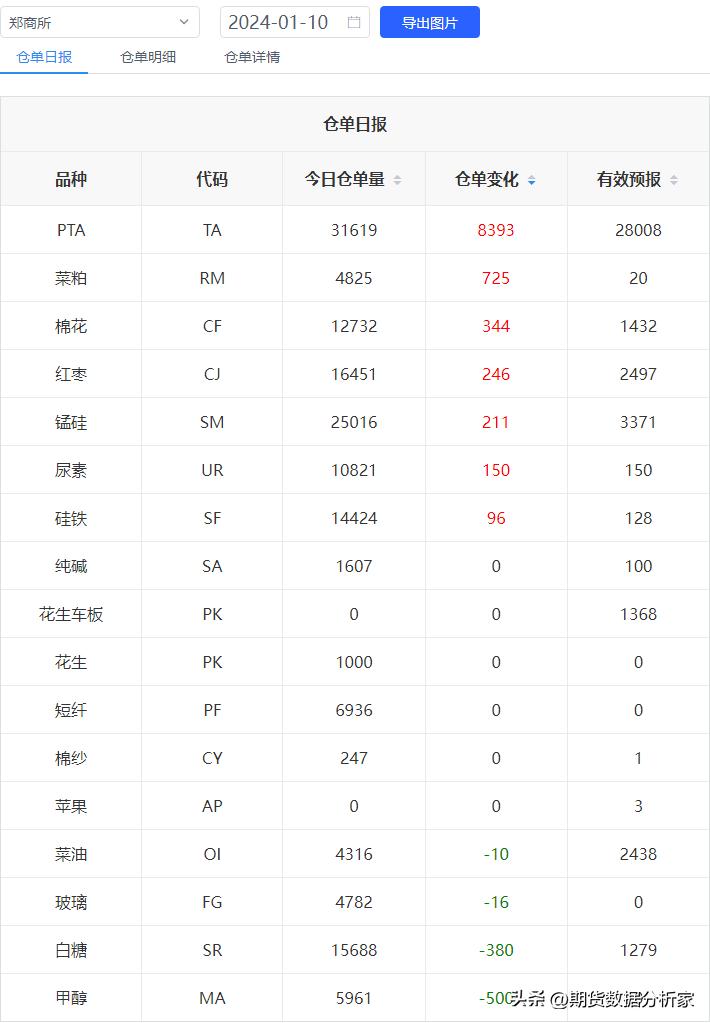 期货库存增长,期货哪里可以看仓单变化