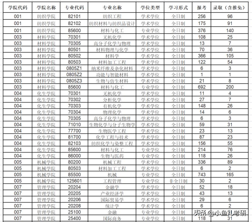 东华大学硕士研究生招生，各专业考研报录比！