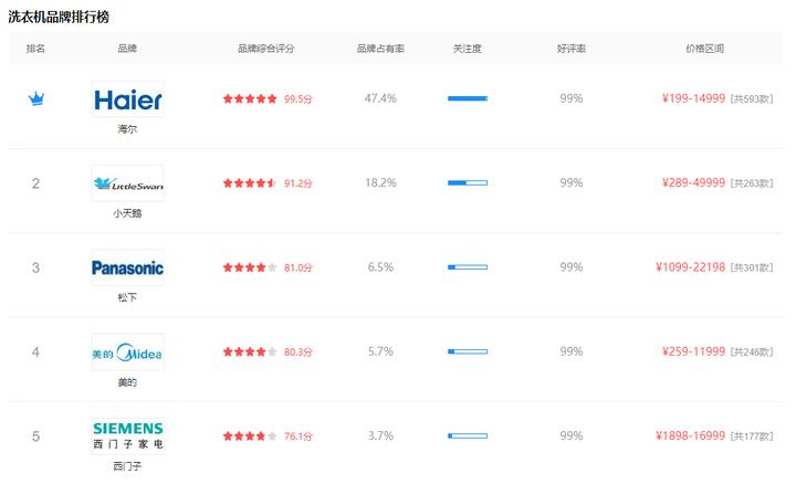 tcl滚筒洗衣机与海尔滚筒洗衣机,海尔云熙洗衣机与海尔统帅哪个好