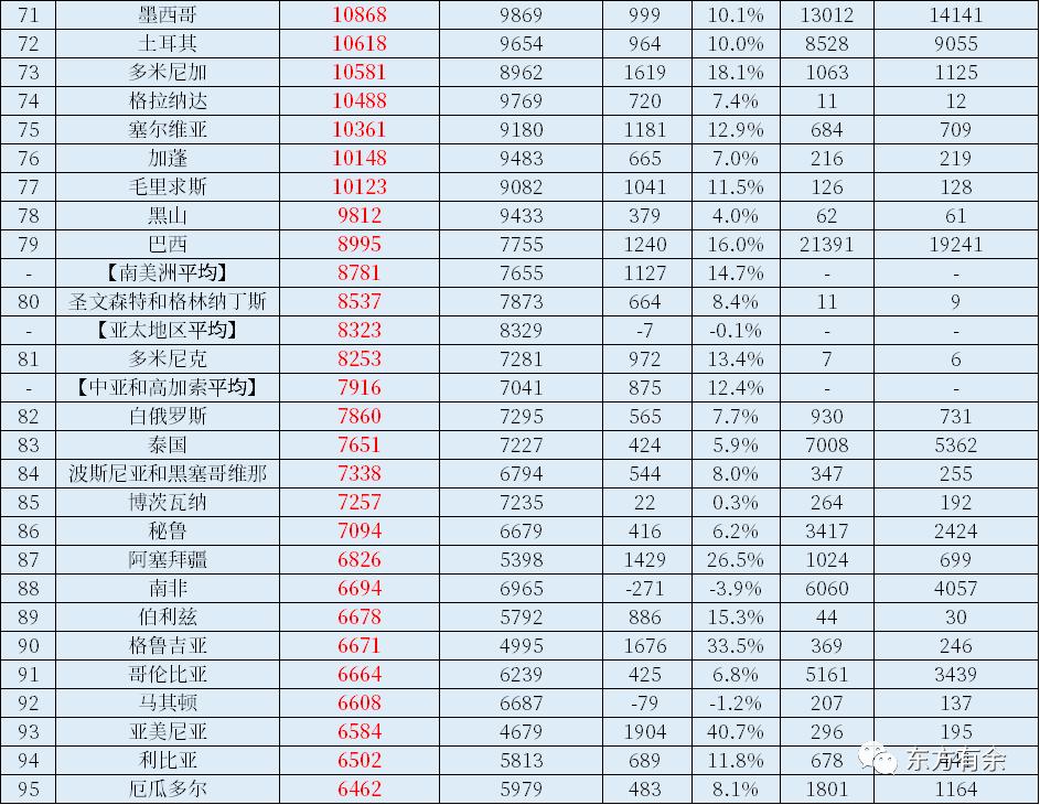 2022年世界国家和地区GDP总量和人均GDP排名出炉！