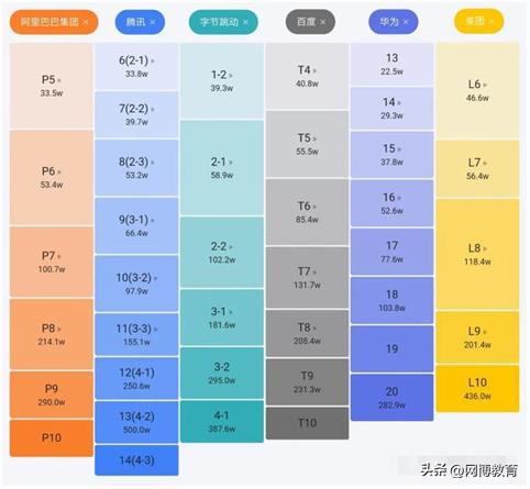 搞Java的年薪40W是什么水平？