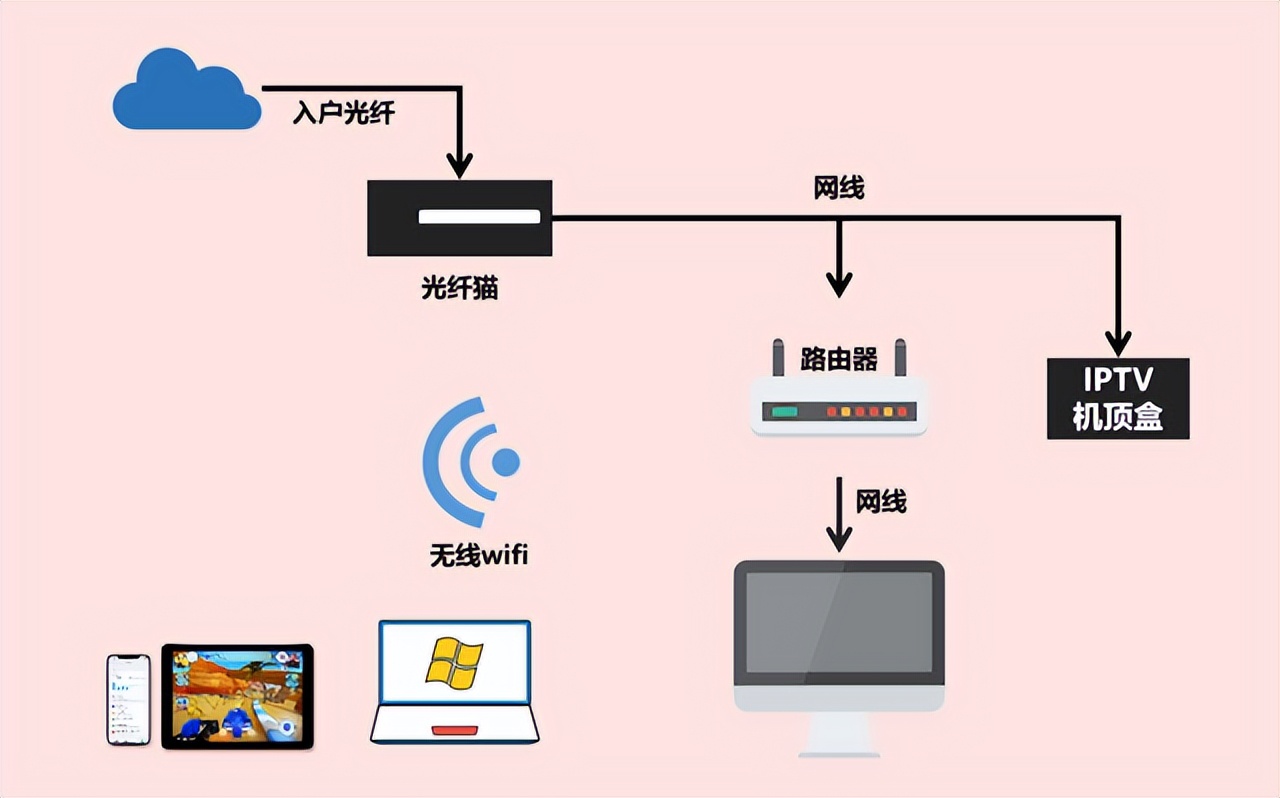 装修水电超六类网线布线正确方法,装修时网络布线选择网线还是光纤