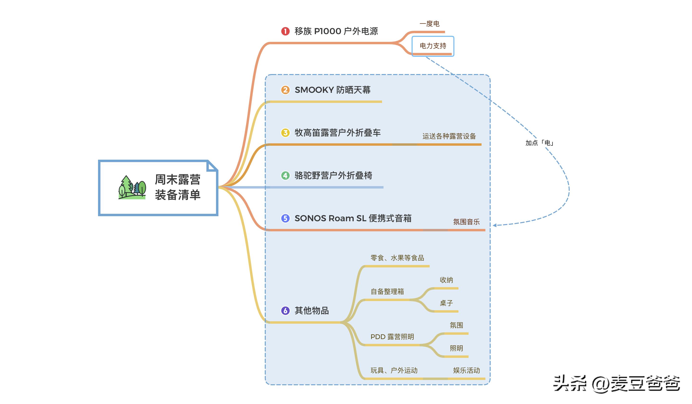 露营好物推荐平价新手,露营好用物分享