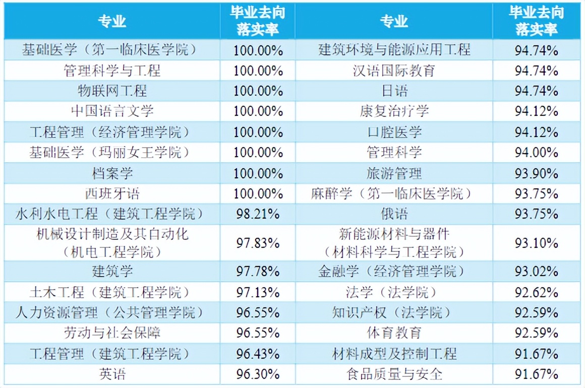 南昌大学就业报告：本科生升学率仅35%，8个专业就业率达到100%