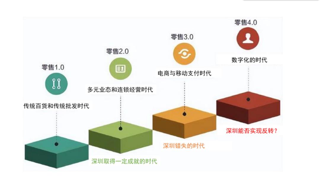深圳市国际消费中心城市若干措施,深圳深化供给侧改革