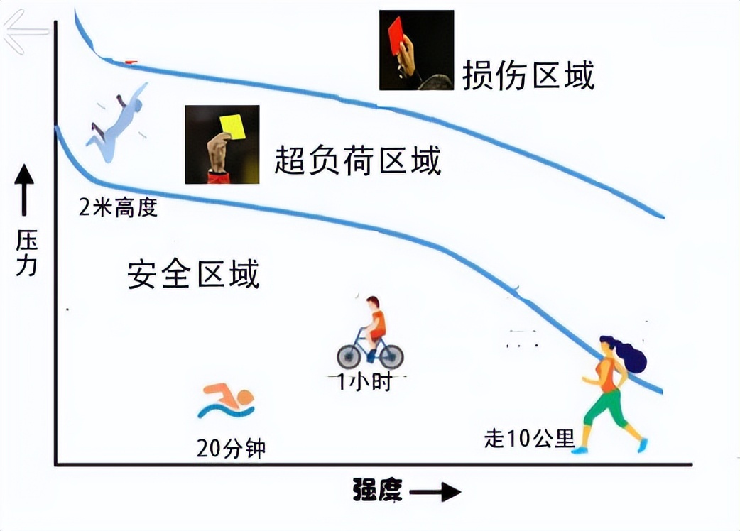 来自膝盖的“黄牌警告”