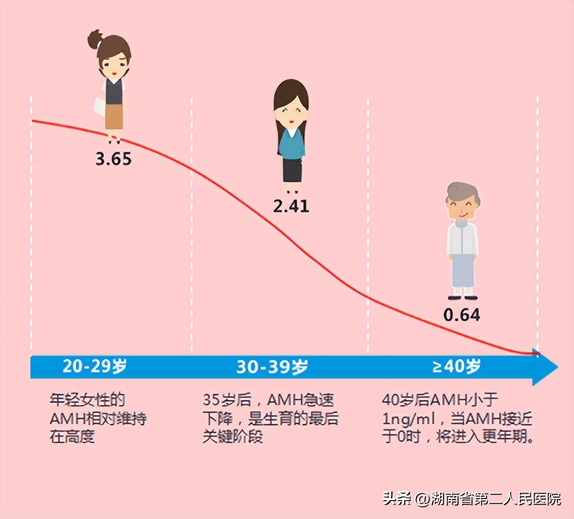 看amh可以判断卵巢有没有早衰吗,判断卵巢功能只看amh吗