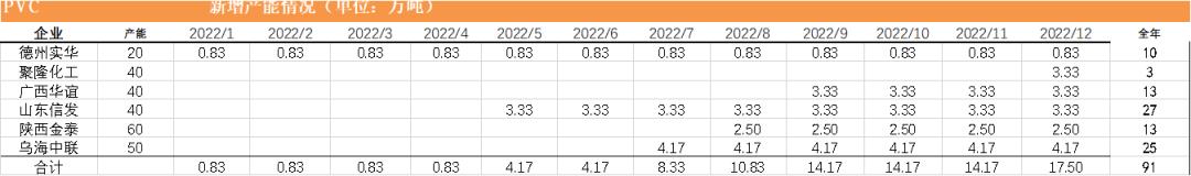 「20220406」PVC周报：警惕预期与现实间的转换