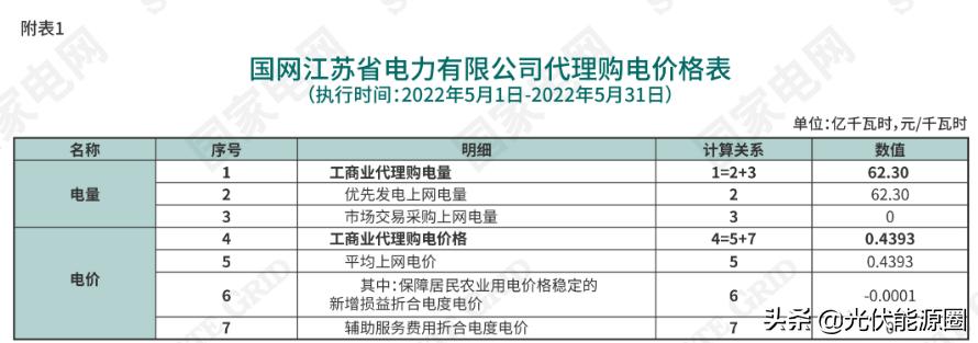 电网2020年代理购电价格,广东省2023电网企业代理购电价格