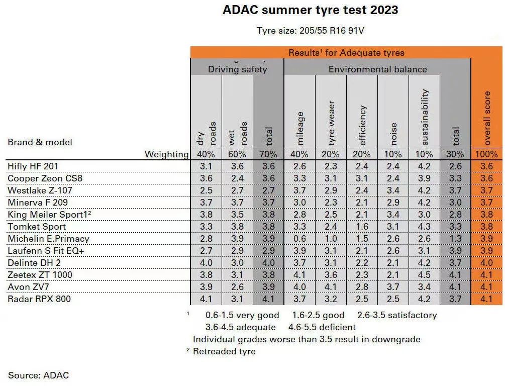 2023全球轮胎品牌价值15强排行榜,2020年评价最好的轮胎排名