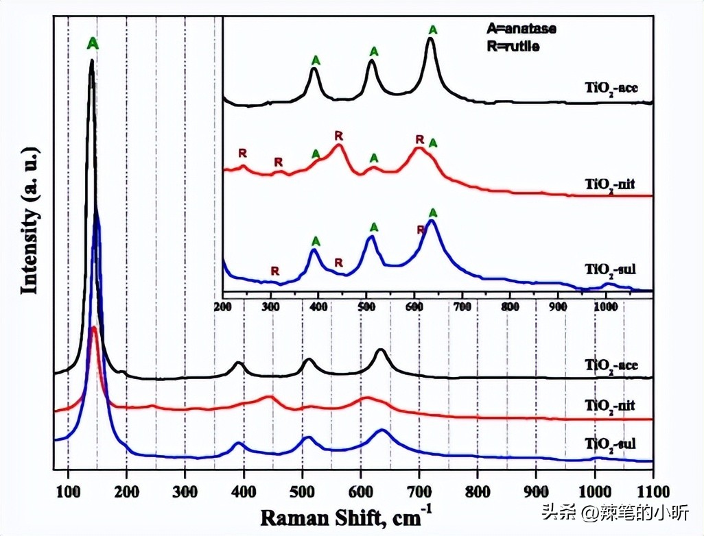 酸性磷化剂对钛-2纳米颗粒的抗红比，以及光催化性能的影响