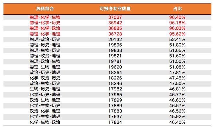 新高考改革选科共几种方法,新高考高一选科十大忌