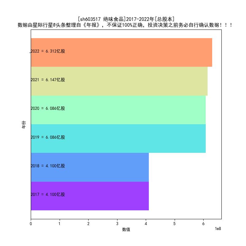 绝味食品2017-2022年报扫描