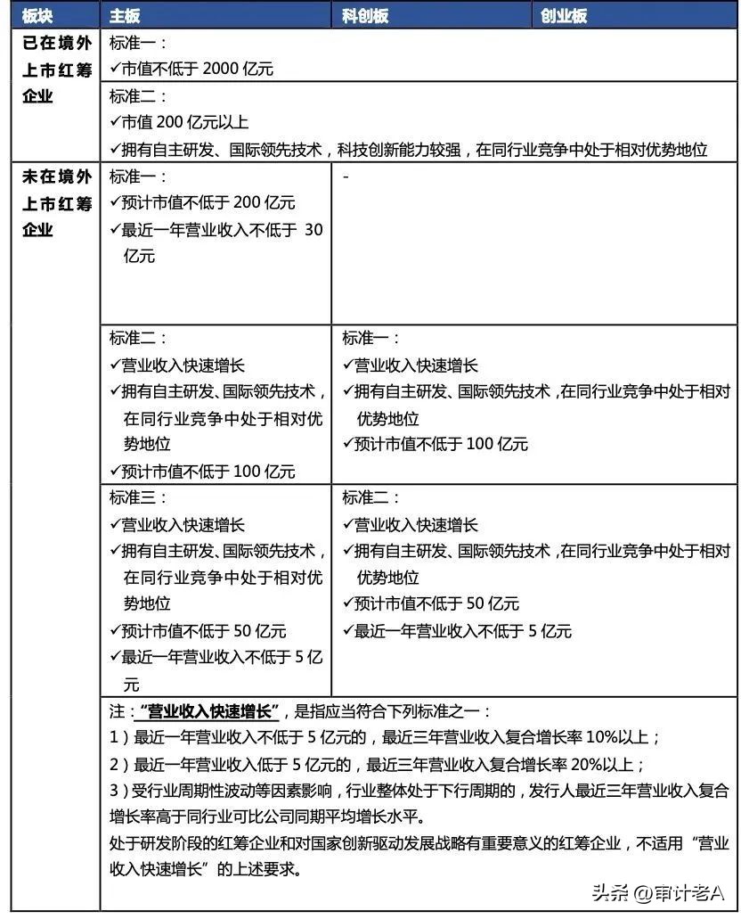A股全面实行注册制下各板块IPO条件之比较