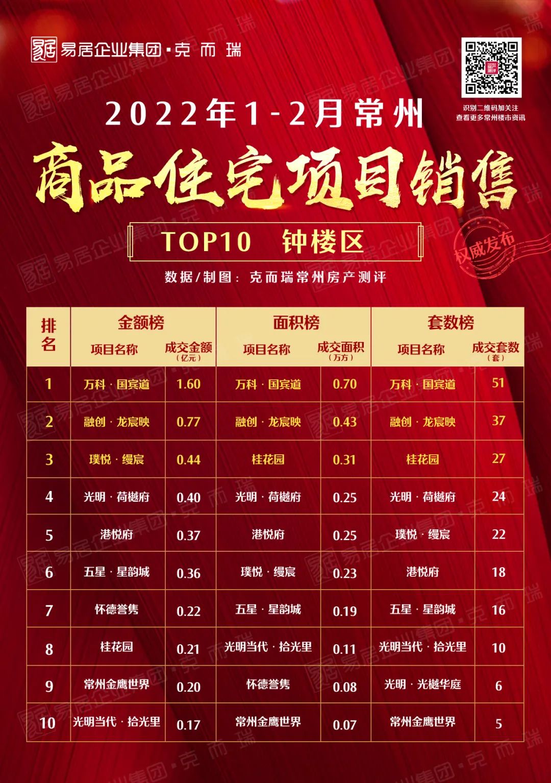 2021年1-3月常州新房销售排行榜,常州2022年5月新建楼盘成交数据