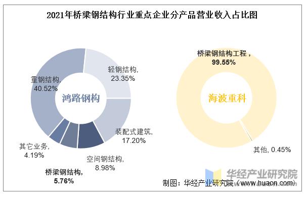 2022年中国桥梁钢结构行业重点企业洞析：鸿路钢构VS海波重科