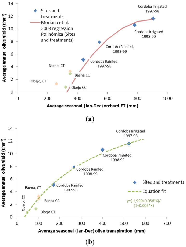 西班牙产出优质的橄榄的地理条件,橄榄种植历史