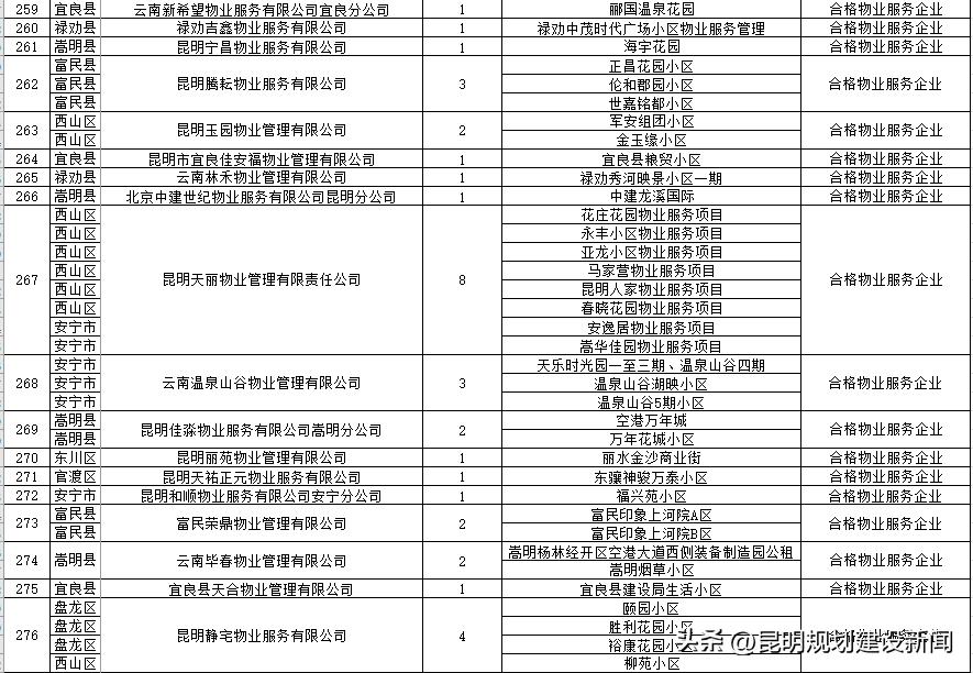 小区物业服务水平测评表,小区物业怎么样评价