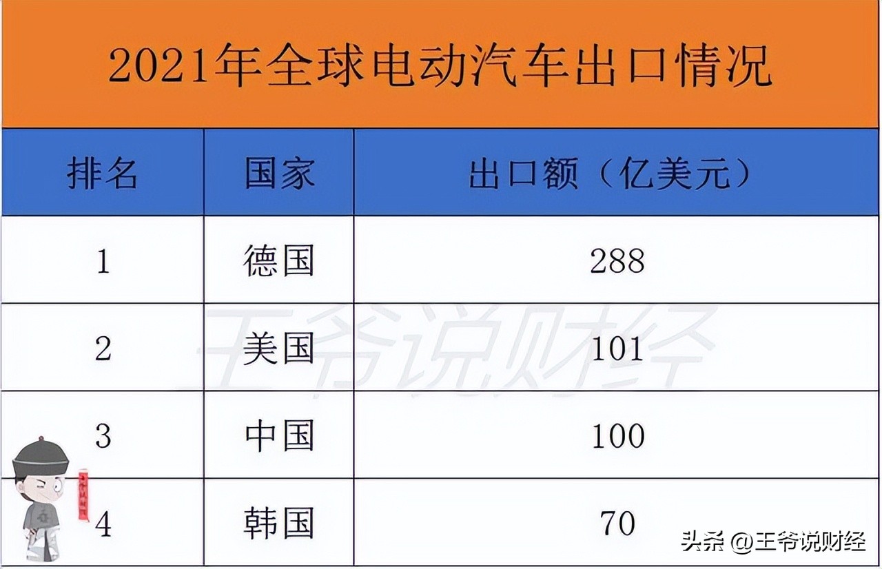 中国电动汽车出口哪些国家,中国第一大电动汽车出口国