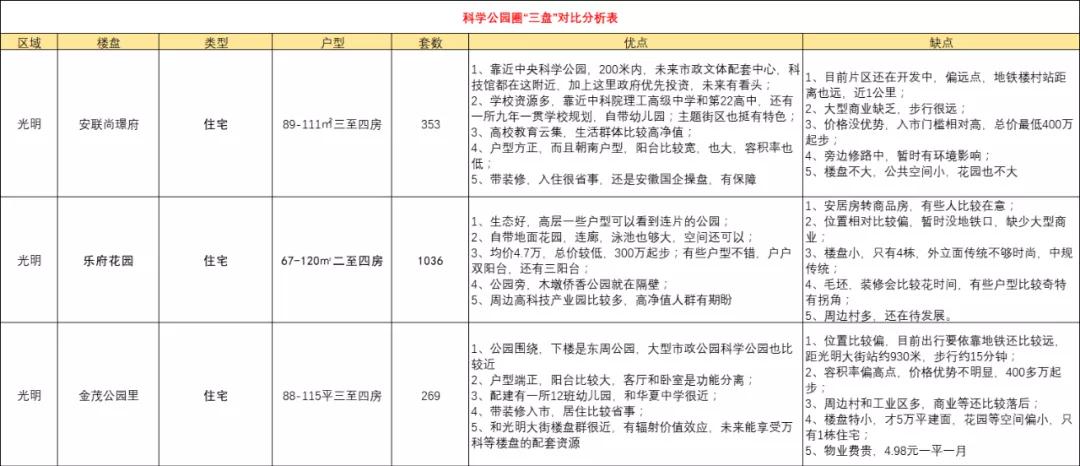 光明城房子有投资价值吗,光明科学城板块值得买吗
