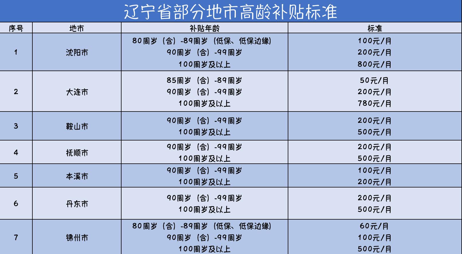 辽宁省老人高龄津贴领取,退休老人可以申请领高龄补贴吗