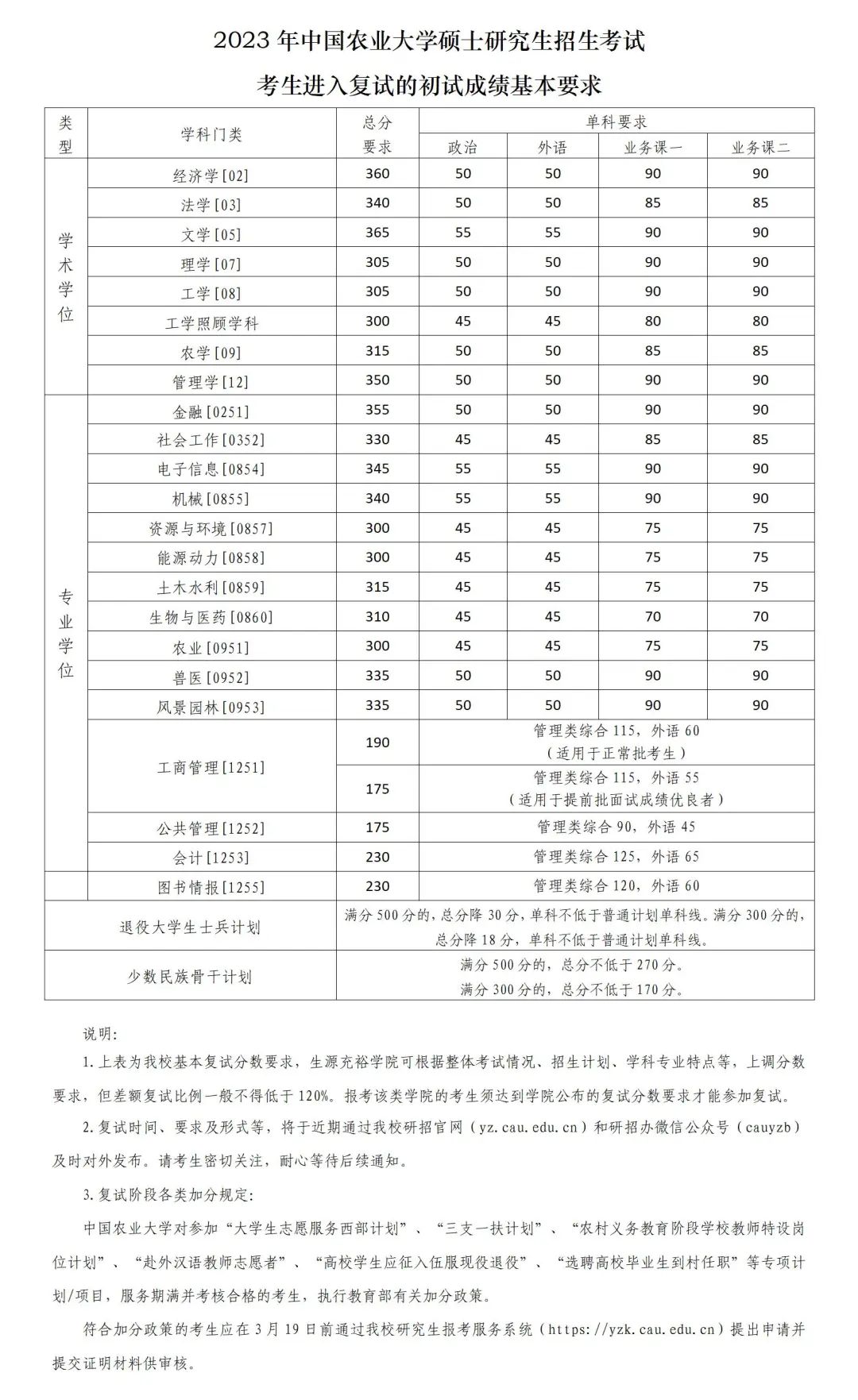自主划线的34所大学考研复试线,考研34所自划线院校初试分数线