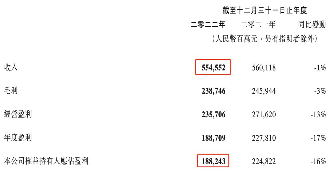 腾讯的2022：赚了1156亿，投资25家文娱公司，发布100部动画