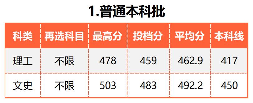广东的多少分能上厦大,2019年要多少分才能进厦大