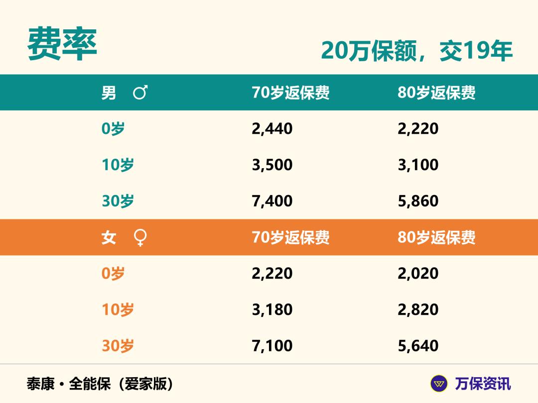 全能保爱家版保费,泰康全能保爱家版与庆典版区别