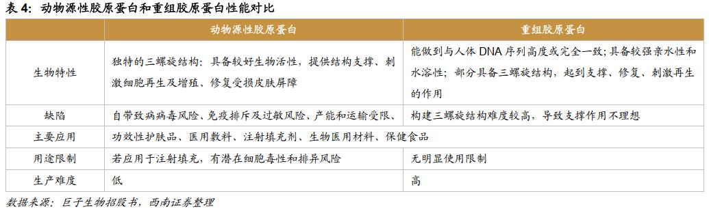热门护肤品原料有哪些,胶原蛋白千亿品牌是什么成分