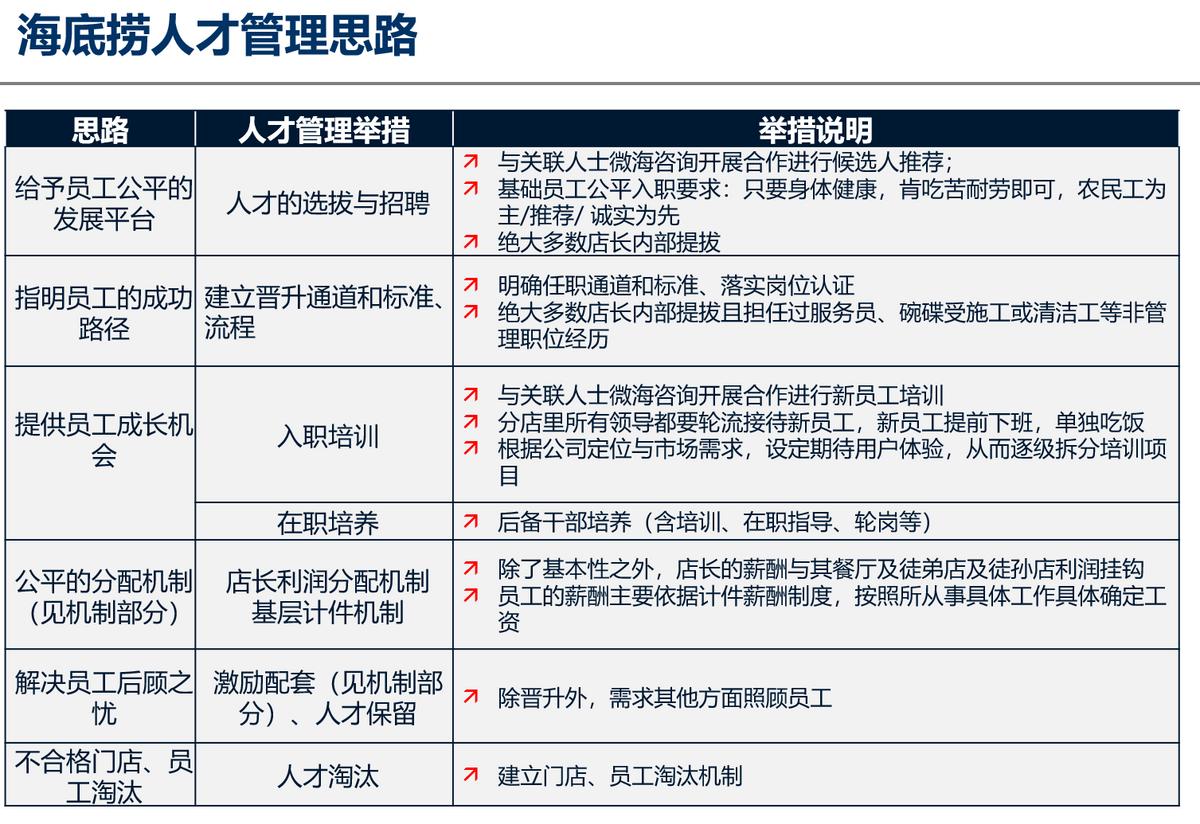 海底捞公司的人力资源规划现状,一文讲透人力资源