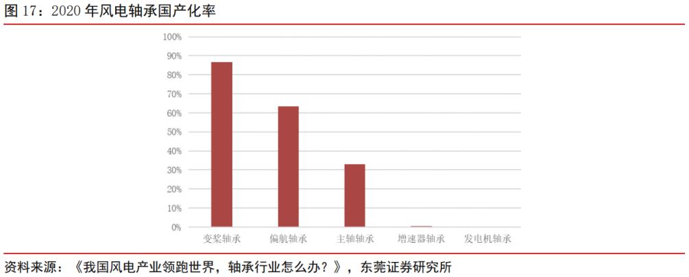 风电轴承2024年发展前景,风电轴承龙头企业