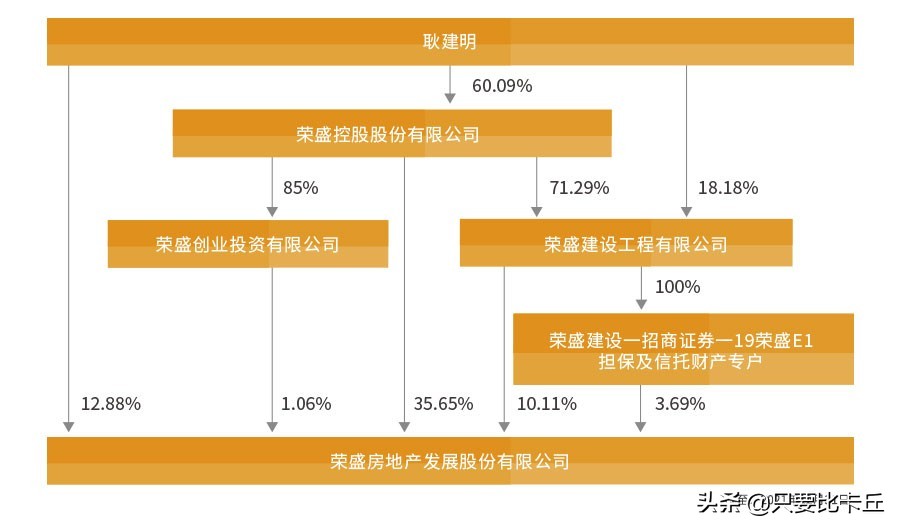 又见雷鸣！“河北王”荣盛发展还能撑多久？