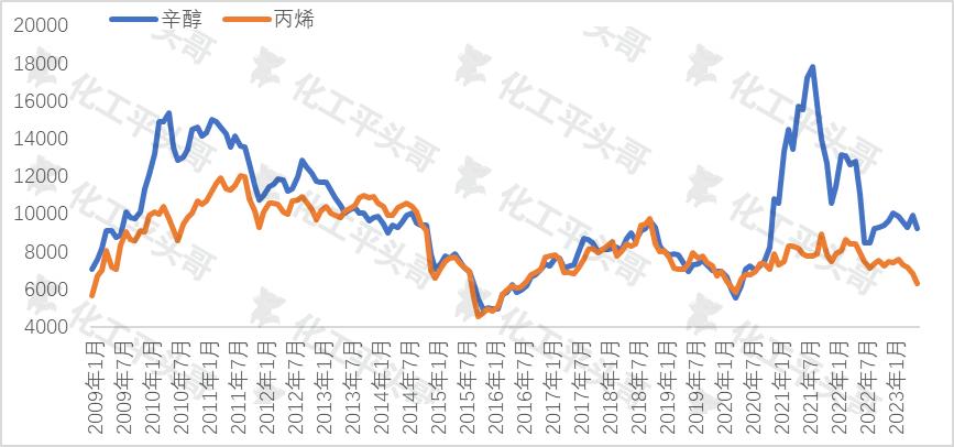 辛醇市场价格表,辛醇价格为什么疯长
