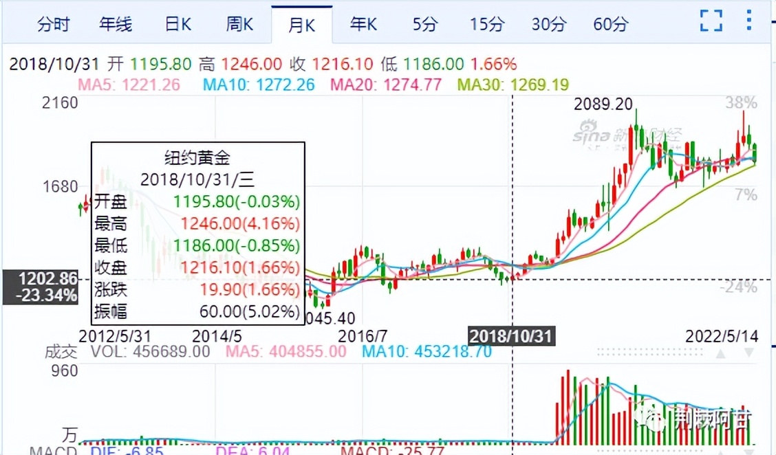 买黄金十大忌讳,黄金去哪买可靠