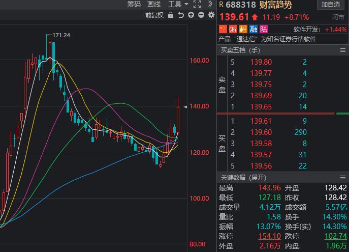软件板块股市行情分析图,股市趋势技术分析软件