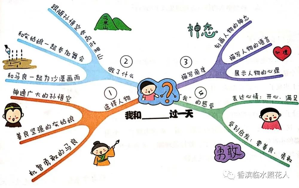 作文我和孙悟空思维导图,我和嫦娥过一天习作思维导图
