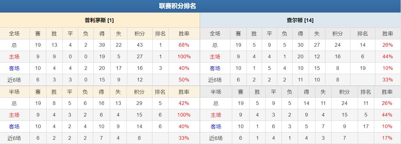 查尔顿vs普利茅斯直播在哪儿能看,今日竞彩足彩推荐布莱顿阿贾克斯