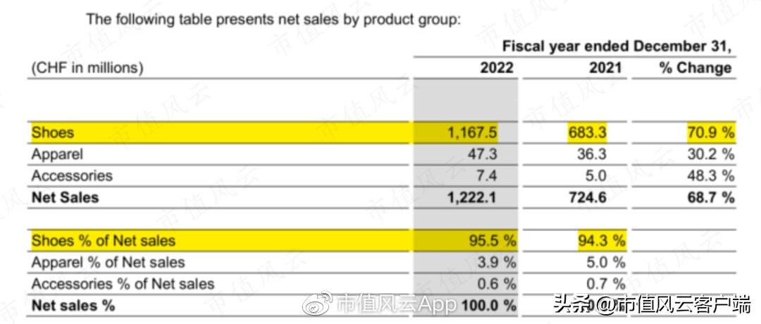 男神被套,Allbirds上市两年市值只剩渣!百亿美金新贵On了解一下？