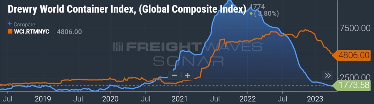 随着从欧洲的进口下降，跨大西洋运费持续下降