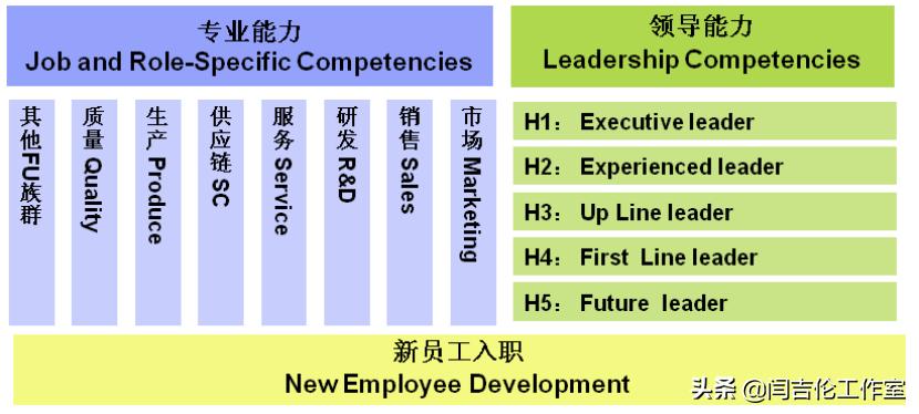 海尔大学基于HR转型的培训模式演变过程