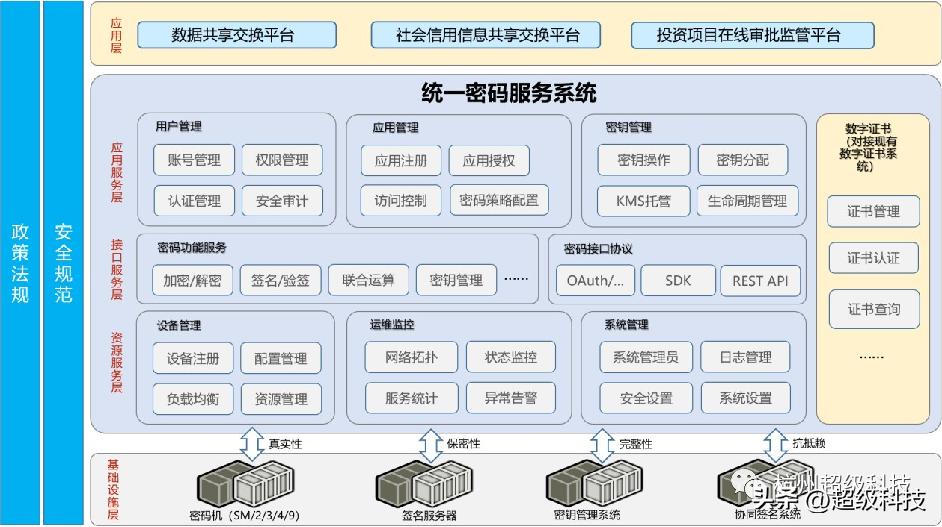 超级科技量子密码云服务平台，建立政企密码应用安全体系