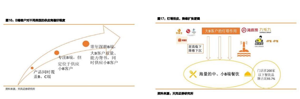 餐饮供应链餐饮店盈利的新出路,餐饮业商机分析